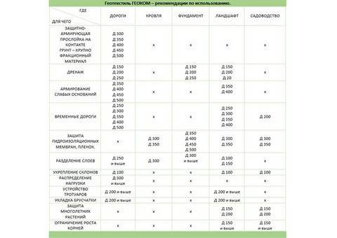 Геотекстиль нетканый Геоком Д-200 2,1x50 м