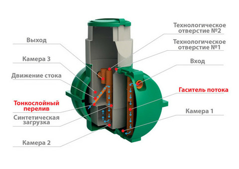 Септик Загородный зеленый