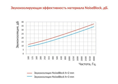 Мембрана звукоизоляционная StP NoiseBlock 2A 600х500х2 мм 10 листов в упаковке