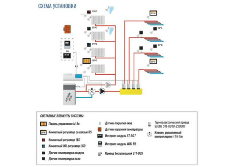 Контроллер термостатических клапанов безпроводной STOUT L-8E (на 8 зон управления + Ethernet, 230В)