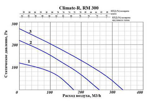 GlobalVent Climate R300