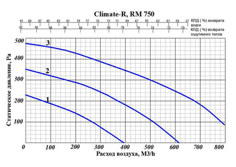 GlobalVent Climate RM750