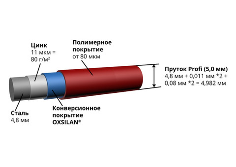 Панель ограждения Grand Line Profi 1530х2500 мм Ral 6005