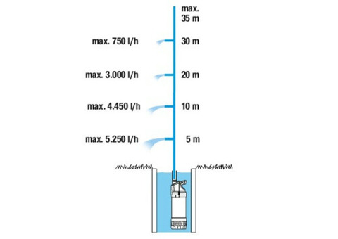 Насос погружной Gardena 5900/4 inox auto