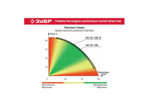 Станция насосная Зубр Мастер НАС-М3-1200