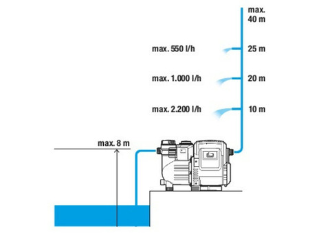 Насос напорный Gardena 3500/4E Classic автоматический