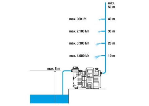 Насос напорный Gardena 5000/5E LCD Comfort автоматический