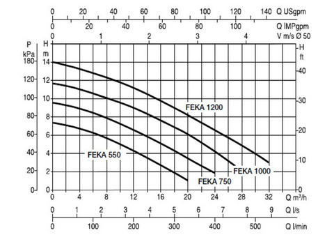 Фекальный насос DAB Feka VX 550 M-A