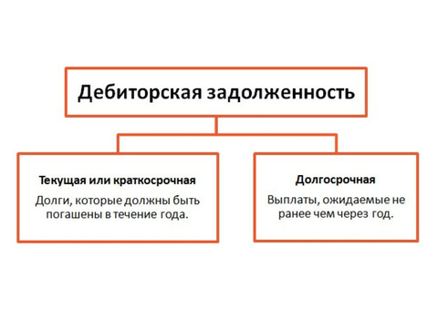 1.2. Особенности списания дебиторской и кредиторской задолженности Понятия срока исковой давности