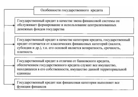 4. Государственный кредит , кредиты государственные получили .