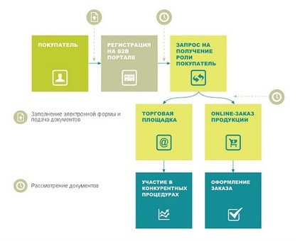 B2B-Center: электронная торговая площадка , которая помогает вести бизнес , b2b center торговая площадка .