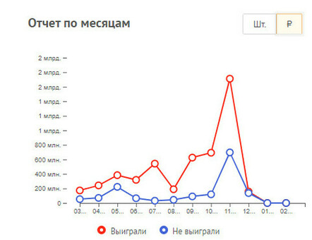 Специалист в сфере закупок в ОКЗ, помощь специалиста по тендерам .