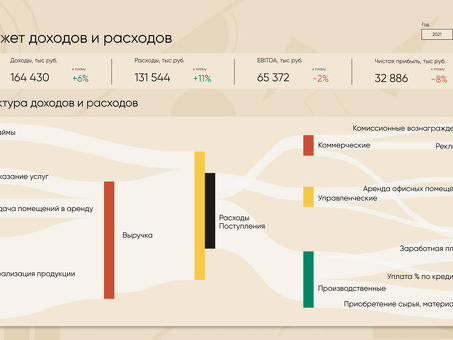 Дашборды в Power BI: этапы создания и разработки , bi too bi.