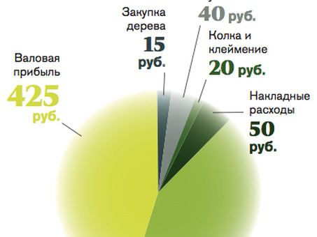 Бизнес на дровах – Бизнес на дровах : как организовать свое дело, составить бизнес план и заработать |, бизнес на дровах с чего начать .