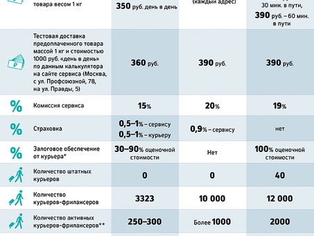 СОДЕРЖАНИЕ Россия - Обзор сотрудников компании - О Работе, достависта ру работа отзывы .