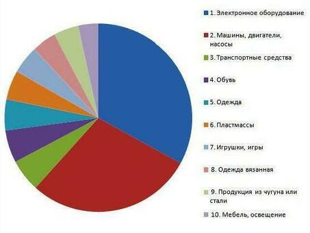 Доставка грузов и товаров Из Испании в Россию. импорт из испании в россию .