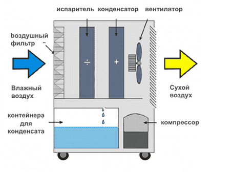 Осушитель воздуха Master DH 711