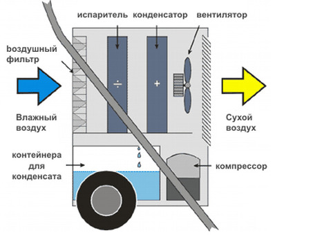 Осушитель воздуха Master DH 62