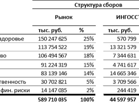 2. Управление процессом формирования прибыли страховой компании ск «Индиго», планирование расходов в страховании.