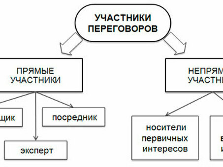 22. Переговоры, их виды, структура и функции. Манипулятивные технологии переговоров и пути их преодоления, сформулируйте и обоснуйте структуру переговоров ответ.