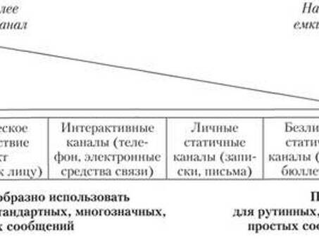 4. Коммуникационные каналы, к каналам коммуникации относятся.