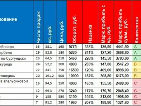 ABC-анализ запасов ресторана - Екатеринбург, abc анализ в ресторане.