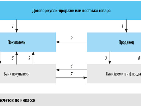 ГК РФ Статья 861. Наличные и безналичные расчеты \ КонсультантПлюс, организация денежных расчетов.