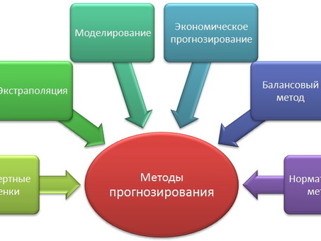 Глава 4. Методы и технологии прогнозирования и планирования, метод прогнозных показателей.