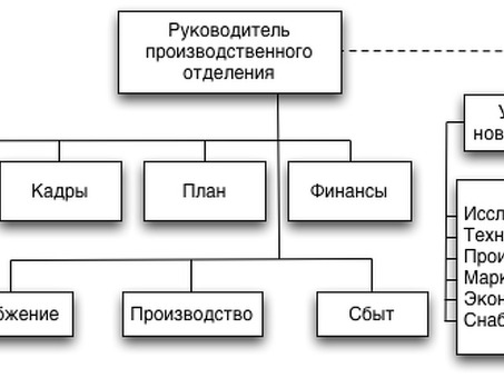 Матричная структура сбалансированная матрица - Энциклопедия по экономике, сбалансированная матричная организационная структура.