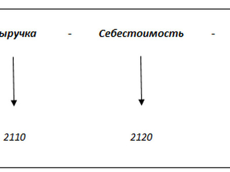 Операционная прибыль: формула | Современный предприниматель, операционная прибыль формула расчета.