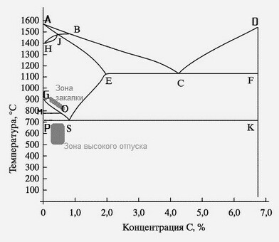 Способы повышения качества стали, способы улучшения качества стали.