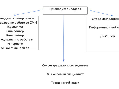 Структура PR отдела | UP business, отдел pr.