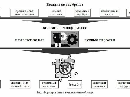 Сущность и технология брендинга – тема научной статьи по экономике и бизнесу читайте бесплатно текст научно-исследовательской работы в электронной библиотеке КиберЛенинка, технологии брендинга.