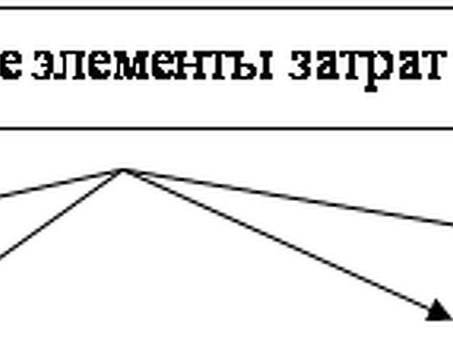 Тема 6. Себестоимость продукции, изменение себестоимости продукции формула.