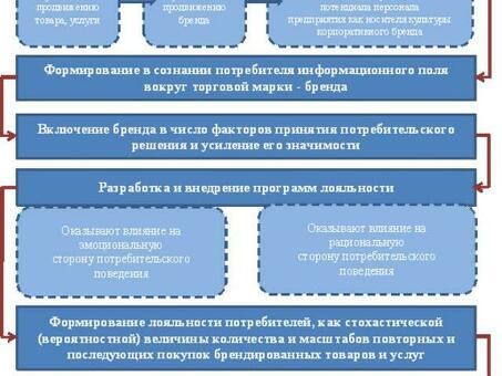 ФОРМИРОВАНИЕ И ИЗМЕРЕНИЕ ПОТРЕБИТЕЛЬСКОЙ ЛОЯЛЬНОСТИ – тема научной статьи по экономике и бизнесу читайте бесплатно текст научно-исследовательской работы в электронной библиотеке КиберЛенинка, формирование потребительской лояльности.