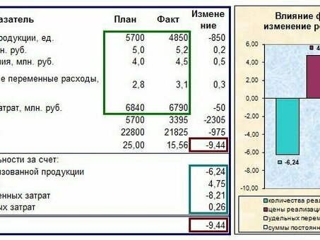 Финансовый анализ в Excel с примером, факторный анализ изменения выручки в эксель.