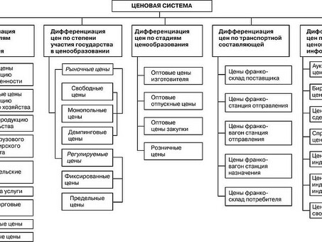 Цена: определение, виды, процесс образования цены и методика формирования цен. Как компания формирует цену на товар/услугу, виды ценовых категорий.