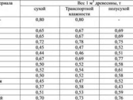 Купить кубические футы древесной плиты по доступным ценам