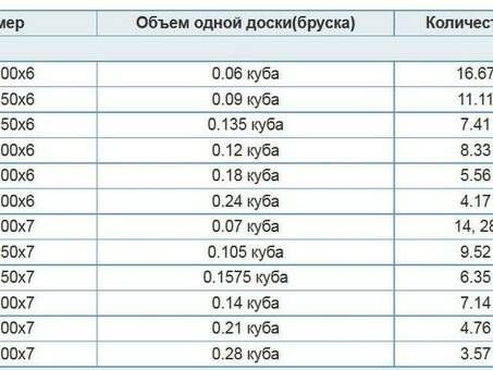 Купить деревянные балки 150х150 мм, длиной 6 метров по выгодным ценам