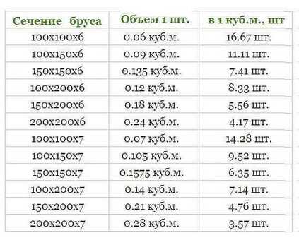 Пиломатериалы 150x150x6000: количество и цены за кубический метр