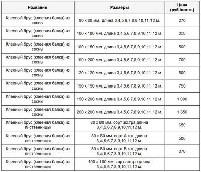 Приобретайте высококачественный пиломатериал 200х200 по доступным ценам за кубический метр!