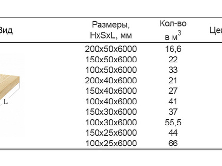 Купить высококачественные бревна по доступным ценам - Бревна 1 кубический метр цены