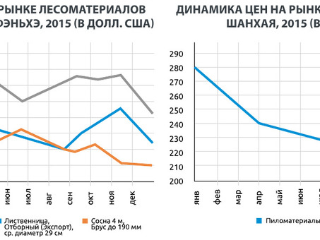 Динамическое ценообразование на деревянные кубики