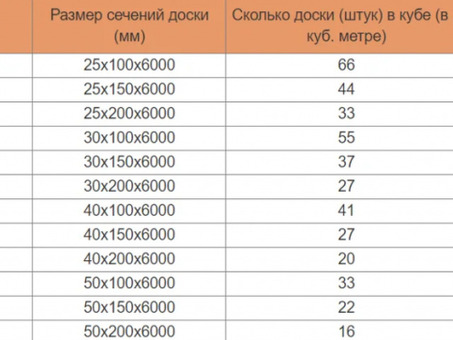 Текущая стоимость 1 кубического метра древесины