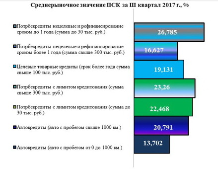 Полная стоимость кредита ПСК: что это такое и как ее рассчитать?