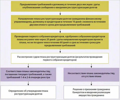 Реструктуризация долгов при банкротстве: что это и как это работает?