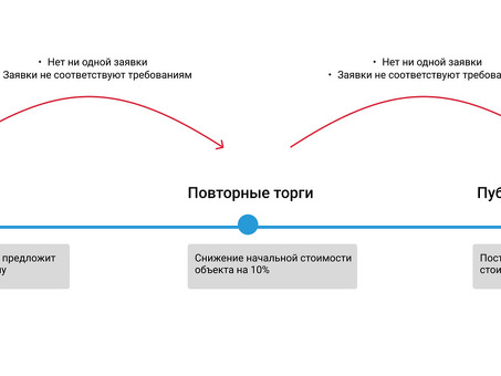 Шаги торгов в процедуре банкротства: что нужно знать