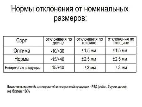 Строганные пиломатериалы 40х40х3000 мм: Все, что вам нужно знать