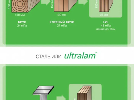 Узнайте лучшие цены за кубический метр с помощью LvL Pricing