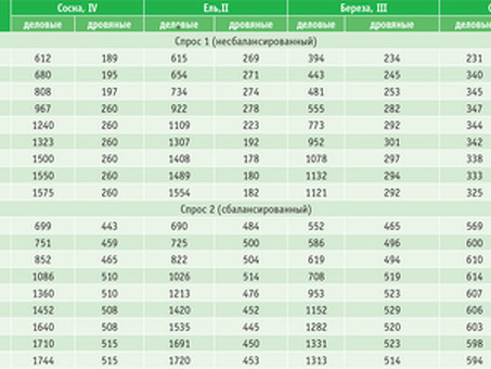 Цена 1 кубического метра деловой древесины: понять тенденции рынка